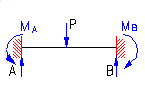 bending moment