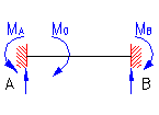 bending moment