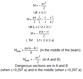 bending moment formulas