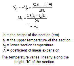 bending moment formula