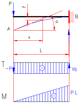 bending moment