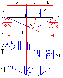 bending moment