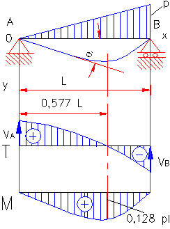 bending moment 