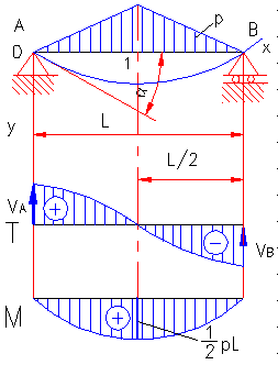 bending moment