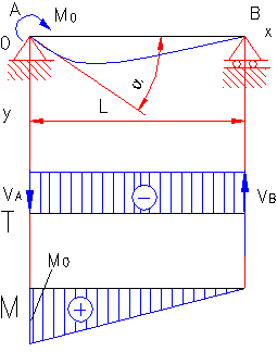 bending moment