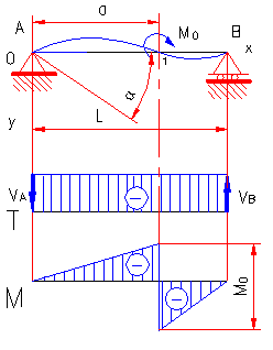 bending moment