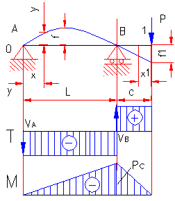 bending moment