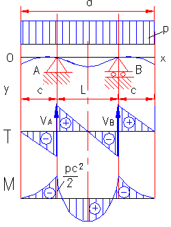 bending moment