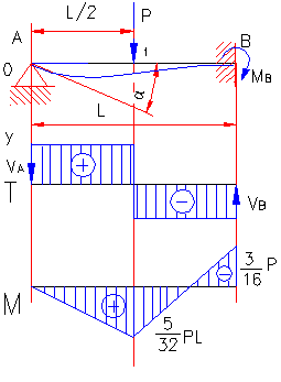 bending moment