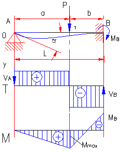 bending moment