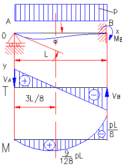 bending moment