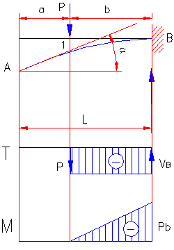 bending moment