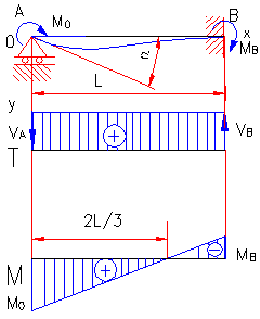 bending moment