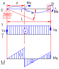 bending moment