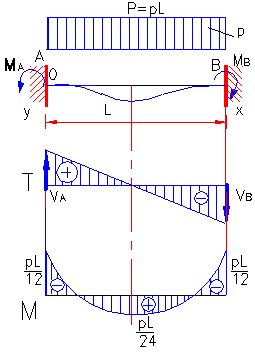 bending moment