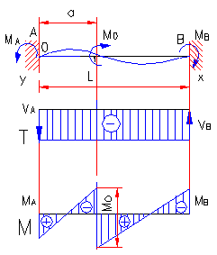 bending moment