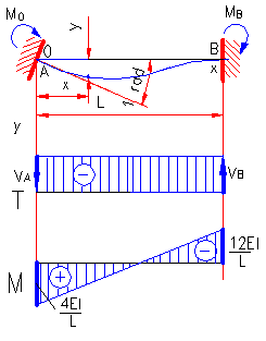 bending moment 