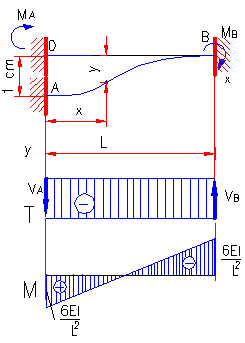 bending moment