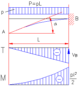 bending moment