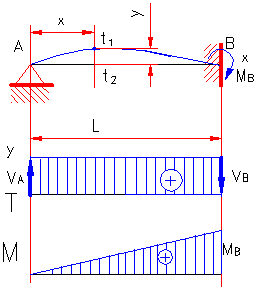 bending moment