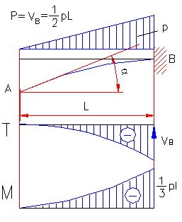 bending moment