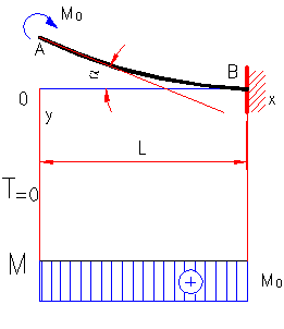 bending moment