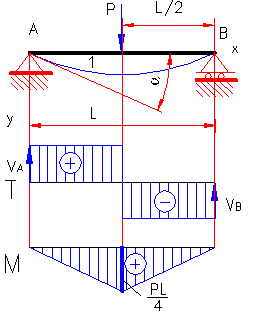 bending moment