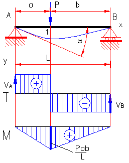 bending moment