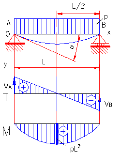 bending moment