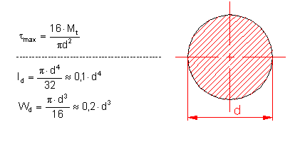 polar moment of inertia