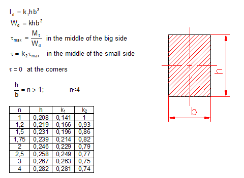 polar moment of inertia