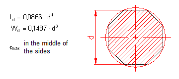 polar moment of inertia