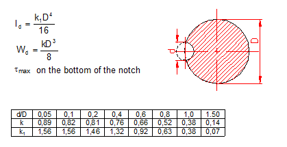 polar moment of inertia