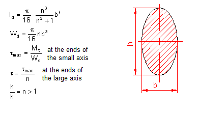 polar moment of inertia