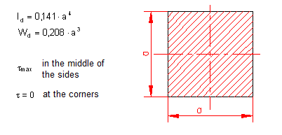 polar moment of inertia