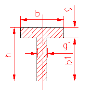 polar moment of inertia