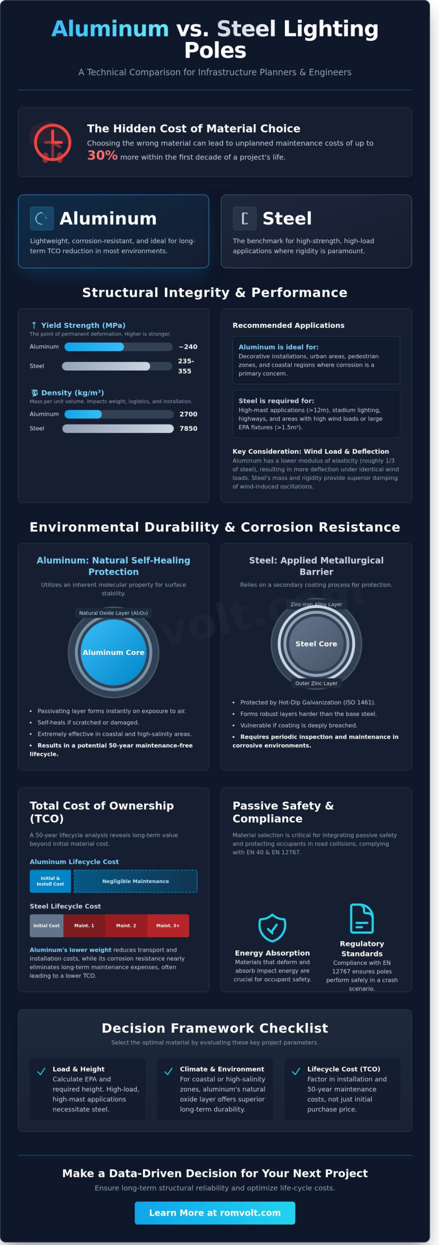 Aluminum Lighting Poles vs. Steel: A Technical Engineering Comparison