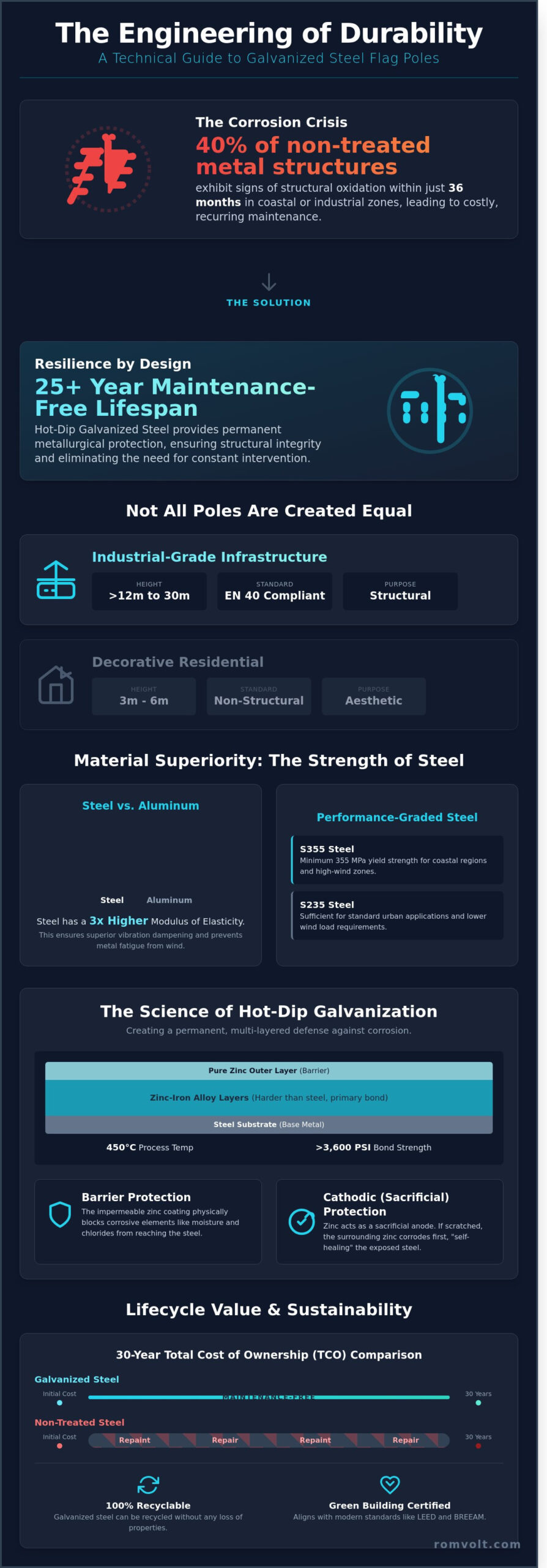 Commercial Galvanized Steel Flag Poles: A Technical Buyer’s Guide for 2026