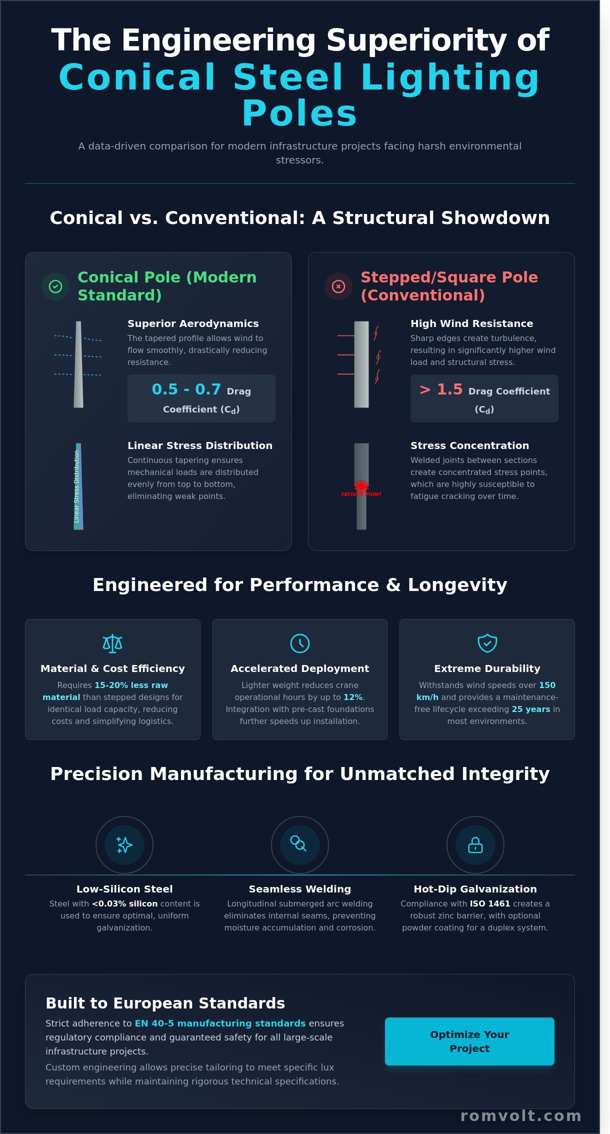 Conical Steel Lighting Poles: A Comparative Engineering Analysis