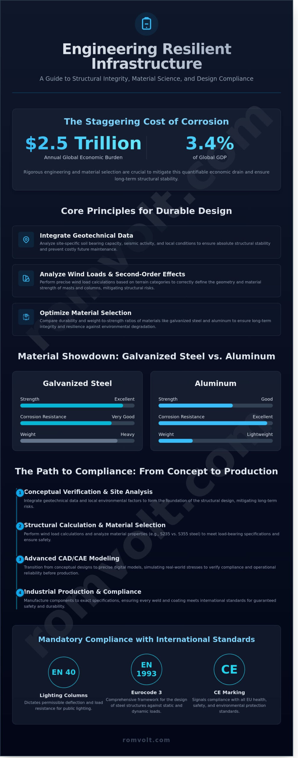 Infrastructure Engineering Design: A Technical Framework for Structural Integrity