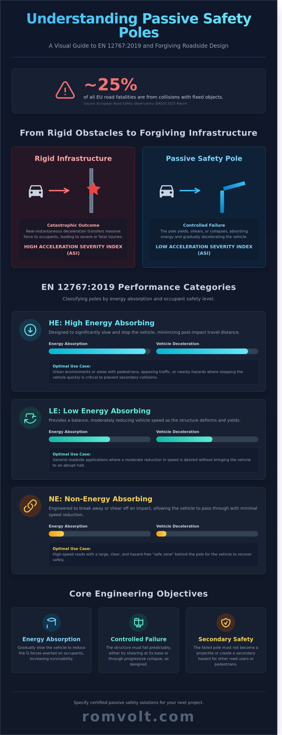 Passive Safety Poles: A Technical Guide to EN 12767 Compliance and Implementation