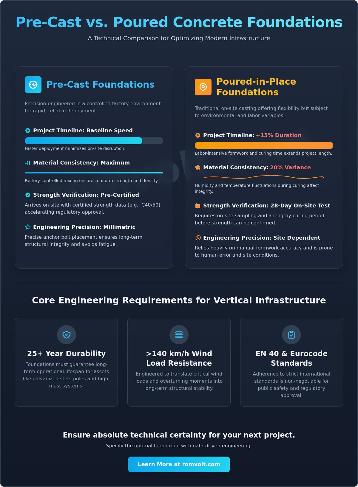 Pre-cast vs Poured Concrete Foundations: A Technical Comparison for Infrastructure