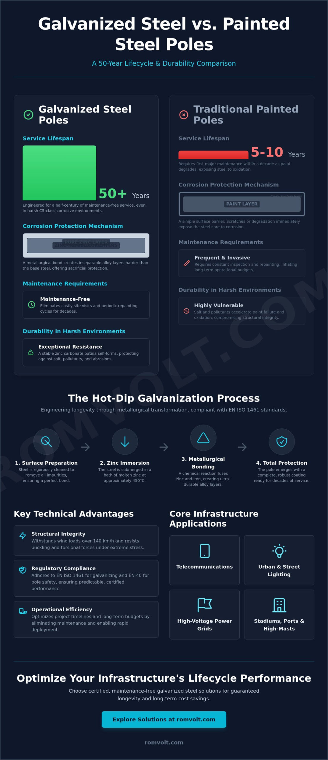 Technical Guide to Galvanized Steel Poles for Infrastructure Projects