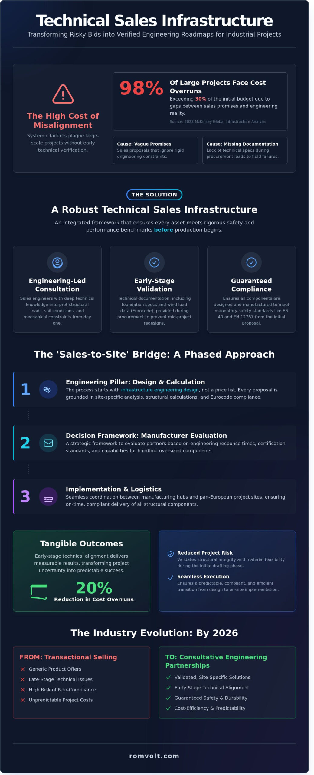 Technical Sales Infrastructure: A Strategic Framework for Physical Engineering Projects